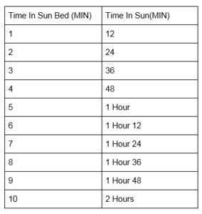 sunbed minutes equivalent to sun.